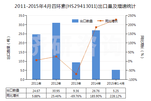 2011-2015年4月四環(huán)素(HS29413011)出口量及增速統(tǒng)計(jì)